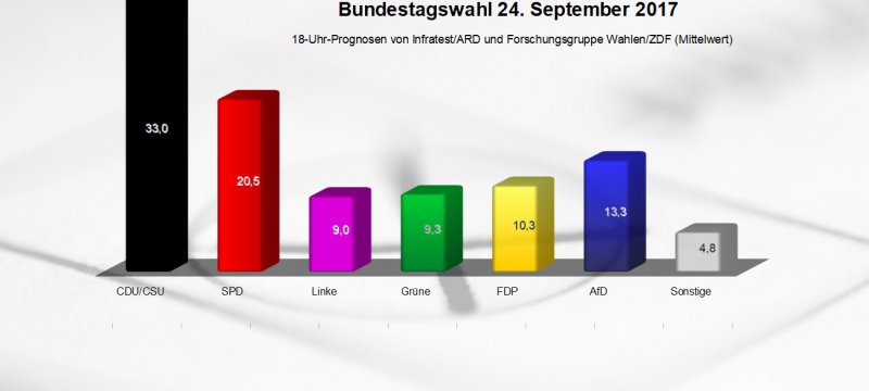 18-Uhr-Prognosen von Infratest/ARD und Forschungsgruppe Wahlen/ZDF zur Bundestagswahl Mittelwert