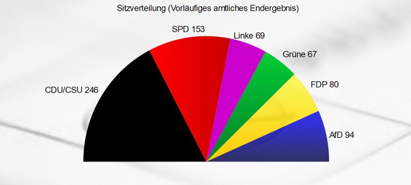 Sitzverteilung zum 19. Deutschen Bundestag